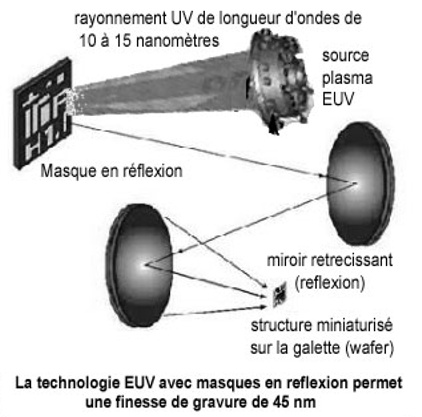 EUV 光刻示意图